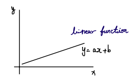 Linear function visualization